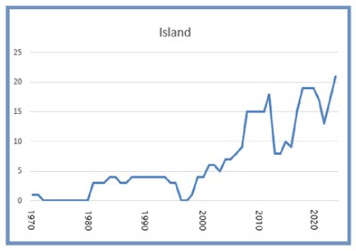 Island 8 mars 2025