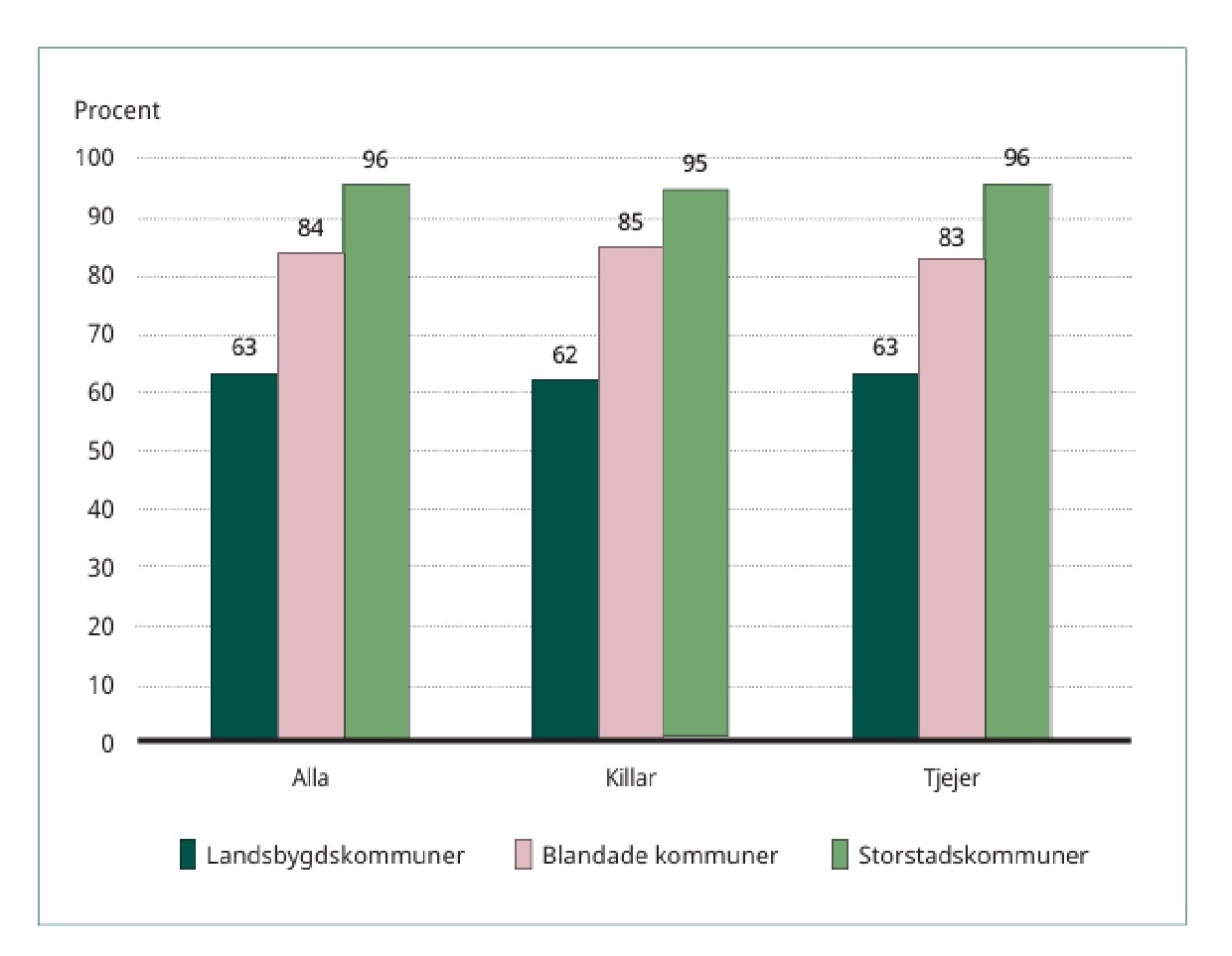 Andel unga 16–25 år i 2021 som anger att de har ganska eller mycket stora möjligheter att använda kollektivtrafik för att ta sig till aktiviteter, studier eller arbete. Källa: MUCF:s nationella ungdomsenkät