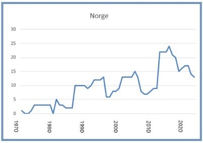 Norge 8 mars 2025