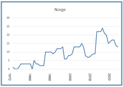 Norge 8 mars 2025