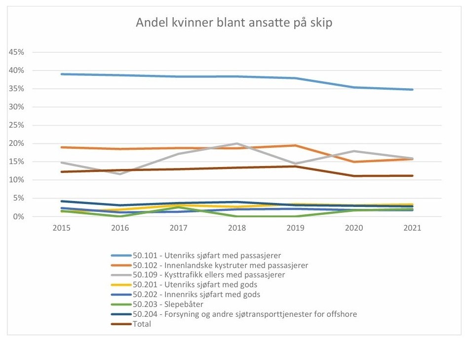 NY: Andelen kvinner på skip 2015-2021, diagram