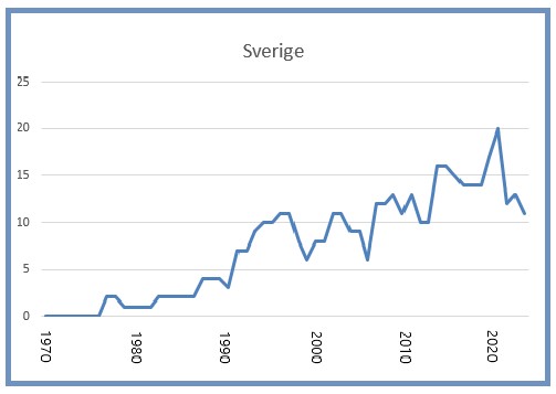 Sverige 8 mars 2025