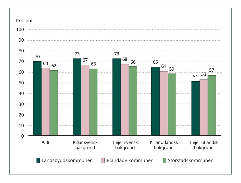  Andel unga 20–25 år som är sysselsatta i november 2021 (anställning eller eget företag). Procent. Beräkningsunderlag: 691 178 individer. Källa: SCB.