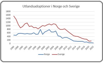 Utlandsadoptioner i Sverige och Norge