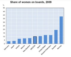 Share of women om boards, OECD